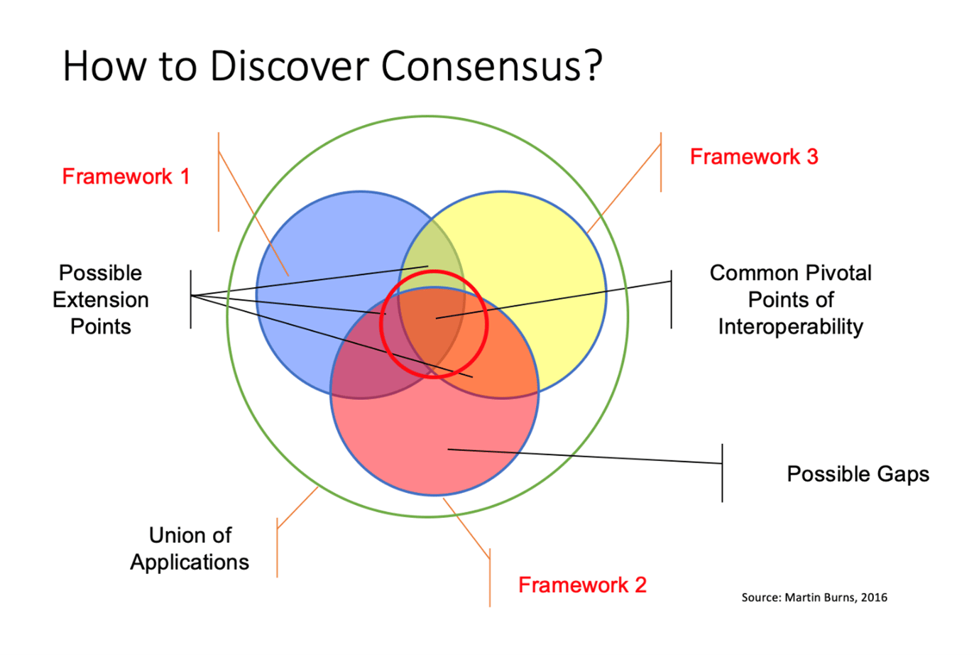 interoperability-how-to-discover-consensus